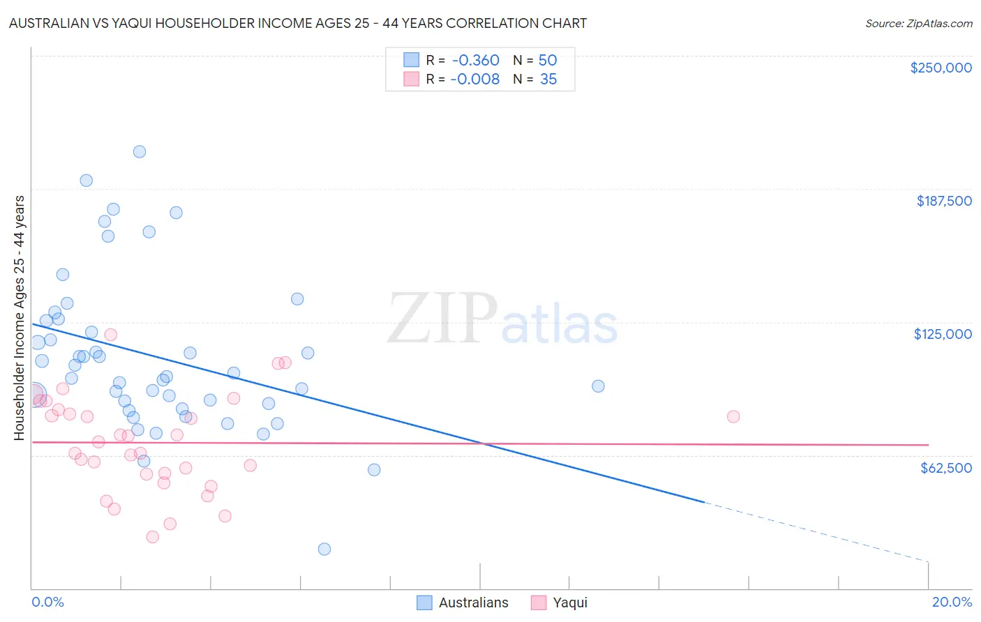 Australian vs Yaqui Householder Income Ages 25 - 44 years