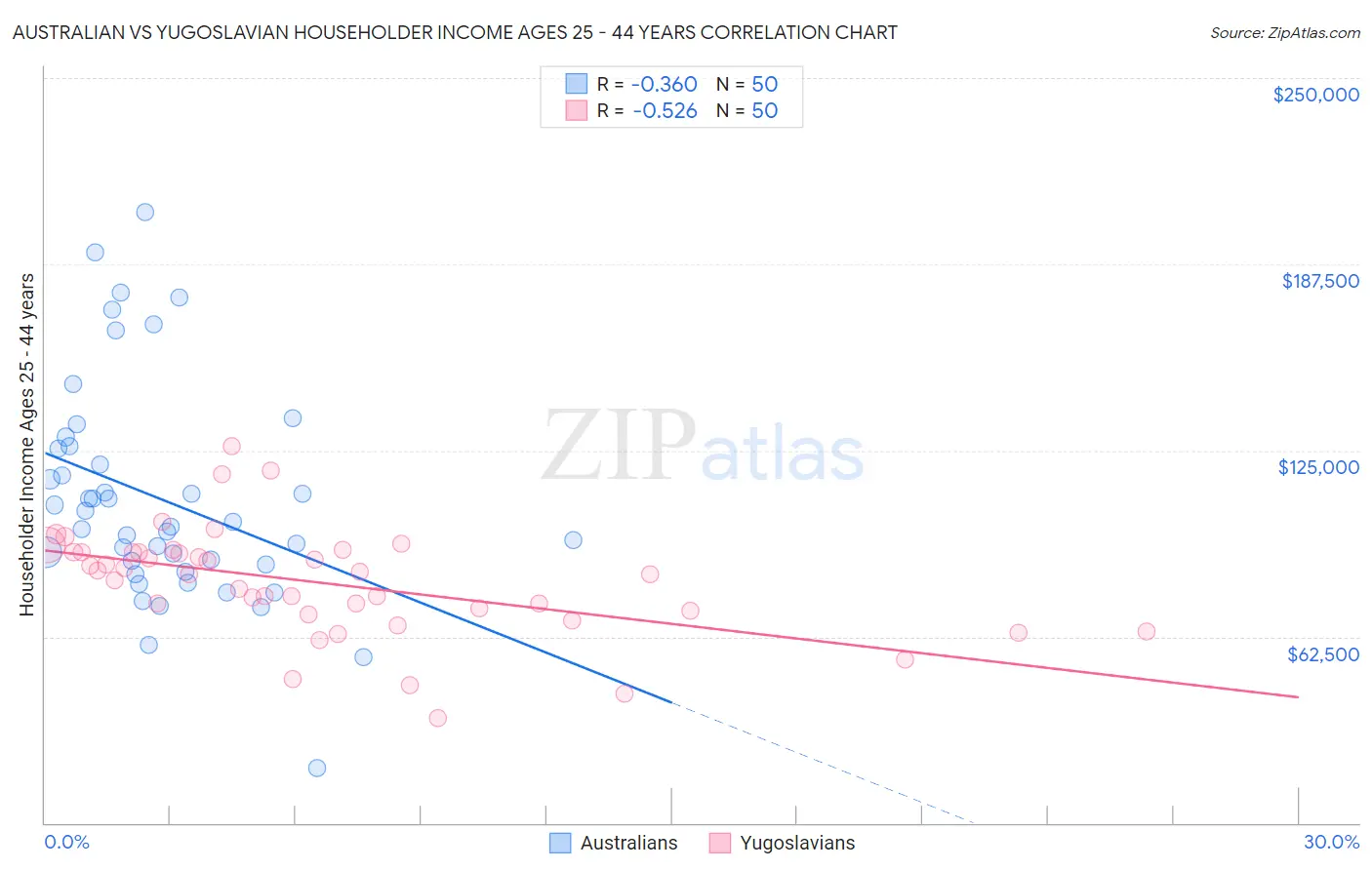 Australian vs Yugoslavian Householder Income Ages 25 - 44 years