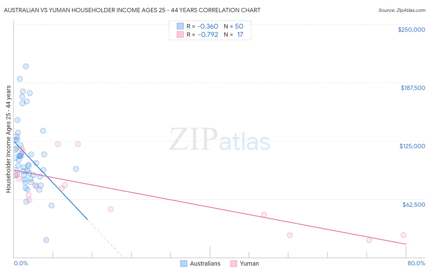 Australian vs Yuman Householder Income Ages 25 - 44 years