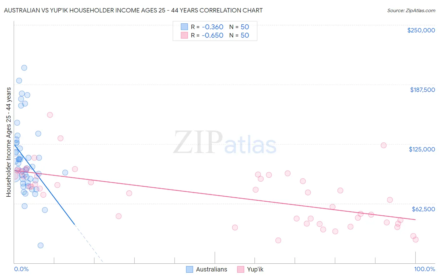Australian vs Yup'ik Householder Income Ages 25 - 44 years