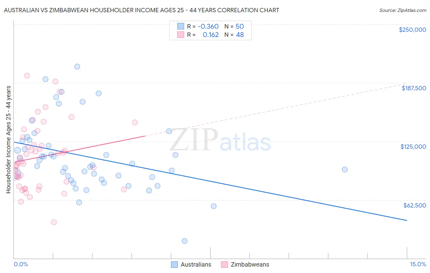 Australian vs Zimbabwean Householder Income Ages 25 - 44 years