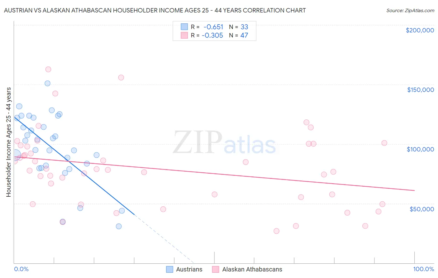 Austrian vs Alaskan Athabascan Householder Income Ages 25 - 44 years