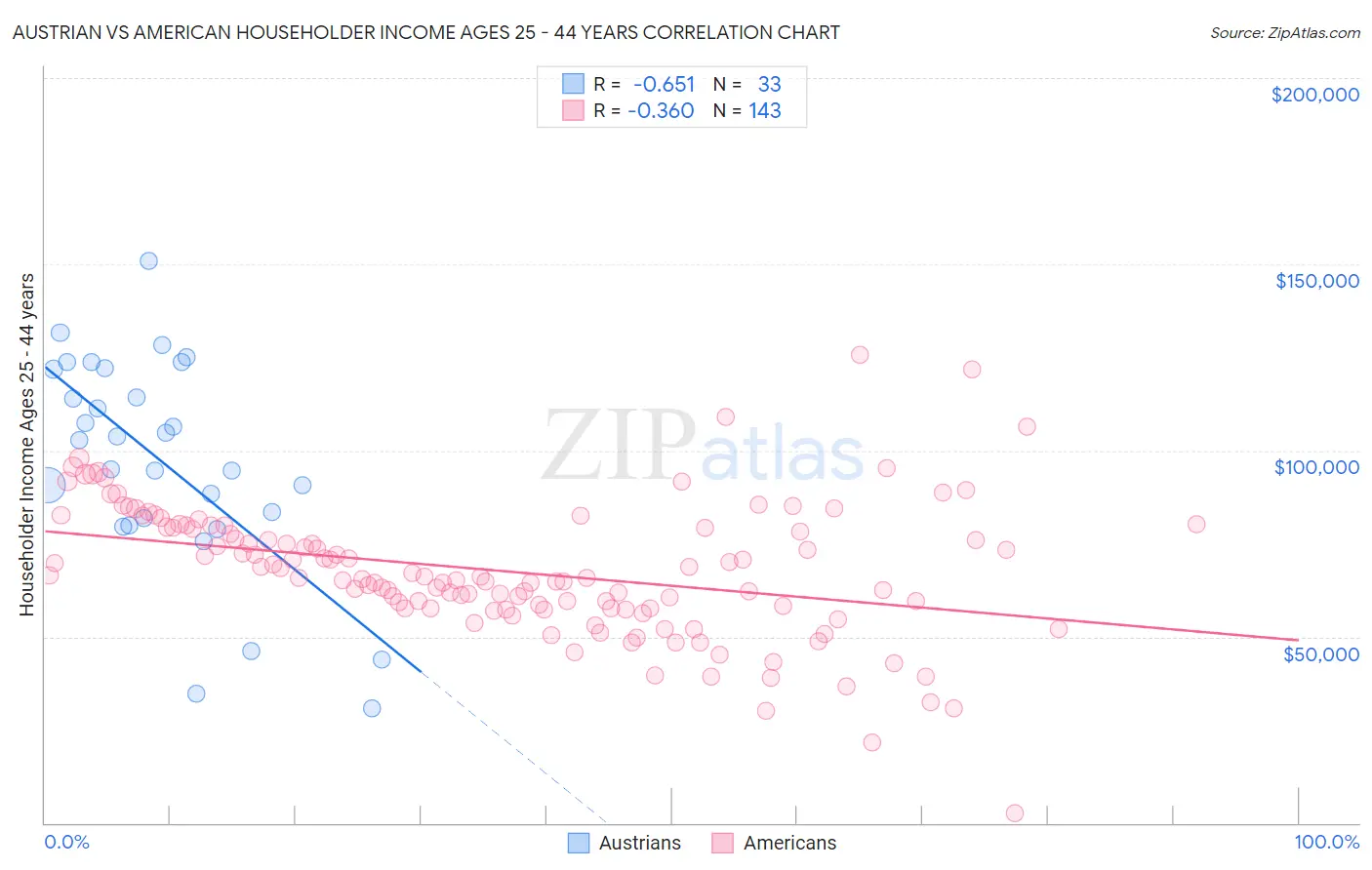 Austrian vs American Householder Income Ages 25 - 44 years