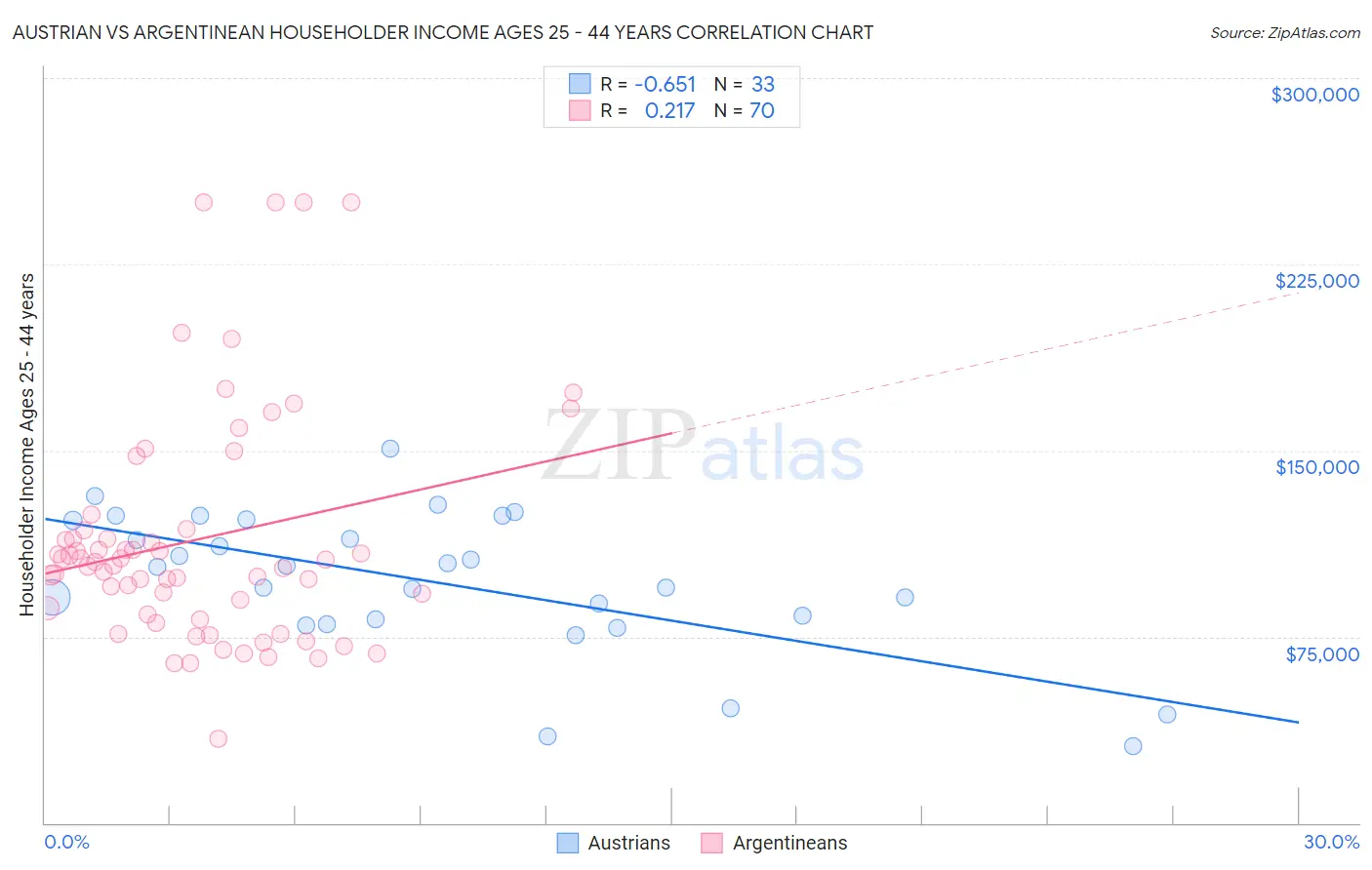 Austrian vs Argentinean Householder Income Ages 25 - 44 years