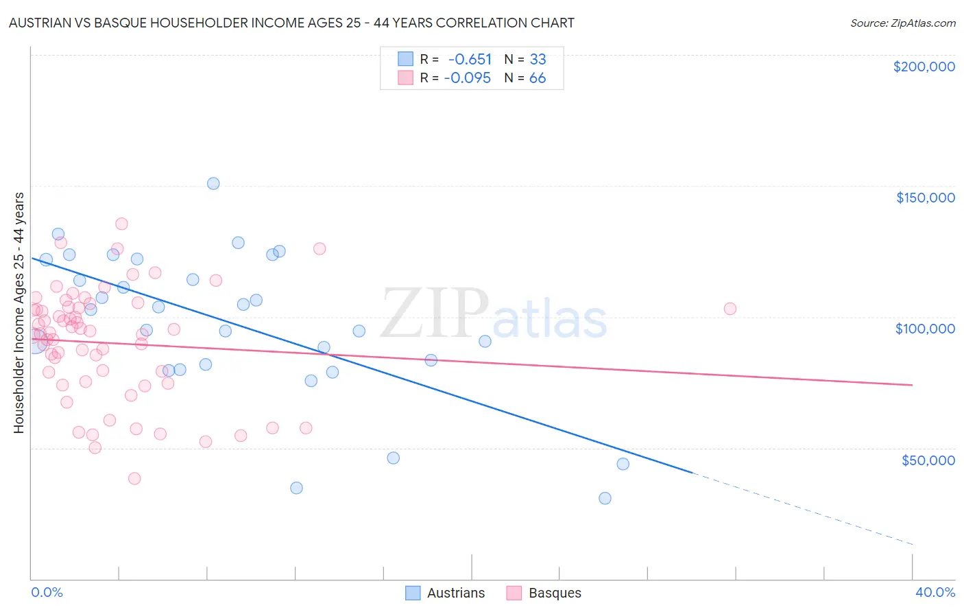 Austrian vs Basque Householder Income Ages 25 - 44 years