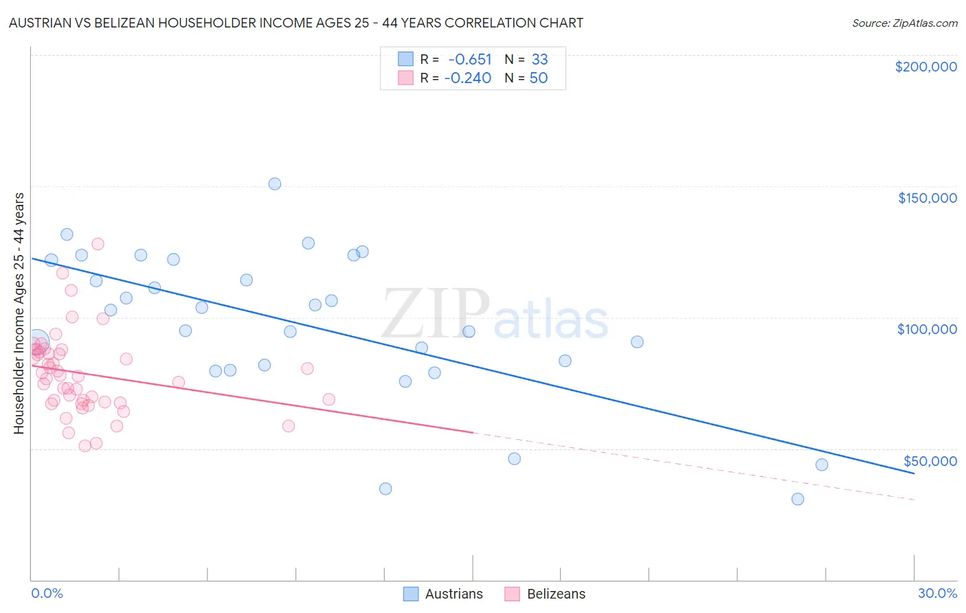 Austrian vs Belizean Householder Income Ages 25 - 44 years