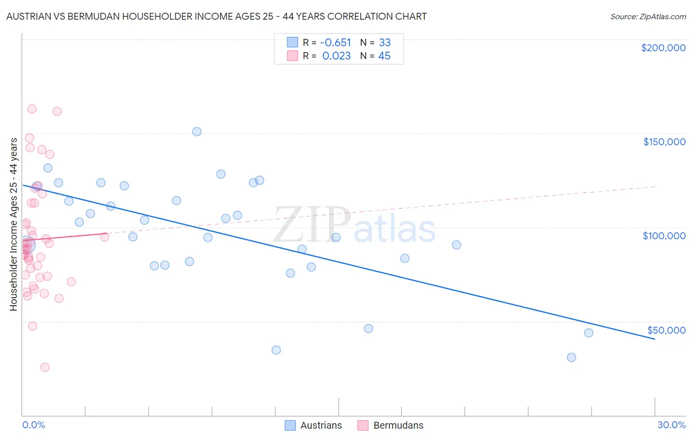 Austrian vs Bermudan Householder Income Ages 25 - 44 years