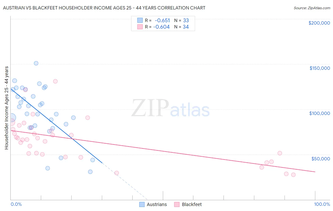 Austrian vs Blackfeet Householder Income Ages 25 - 44 years