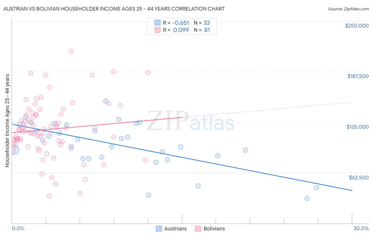 Austrian vs Bolivian Householder Income Ages 25 - 44 years