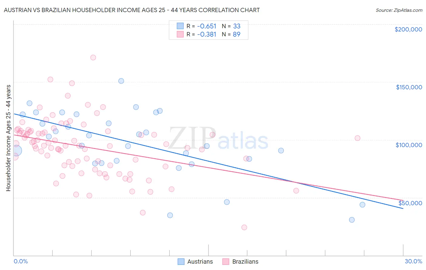 Austrian vs Brazilian Householder Income Ages 25 - 44 years