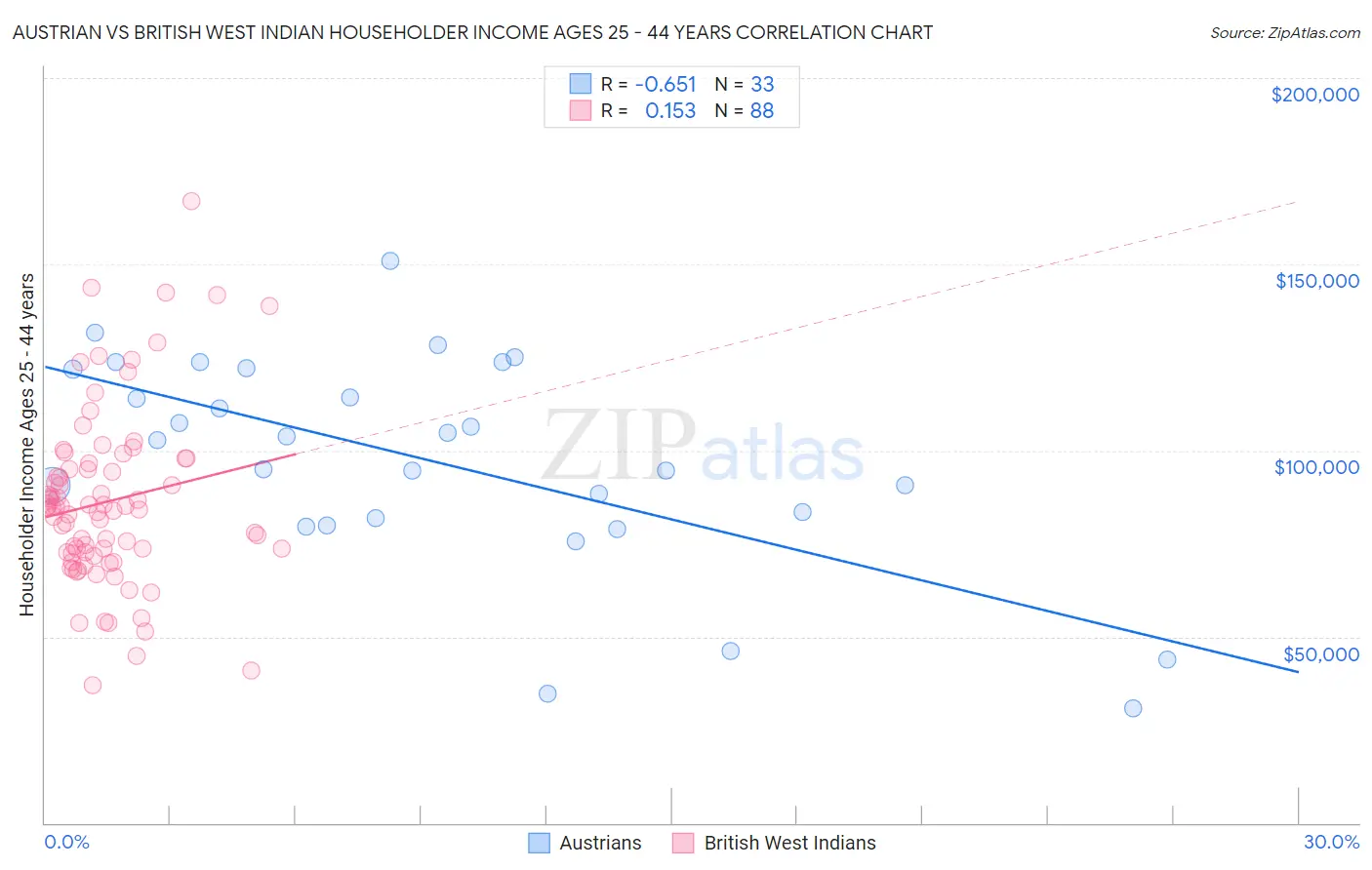 Austrian vs British West Indian Householder Income Ages 25 - 44 years
