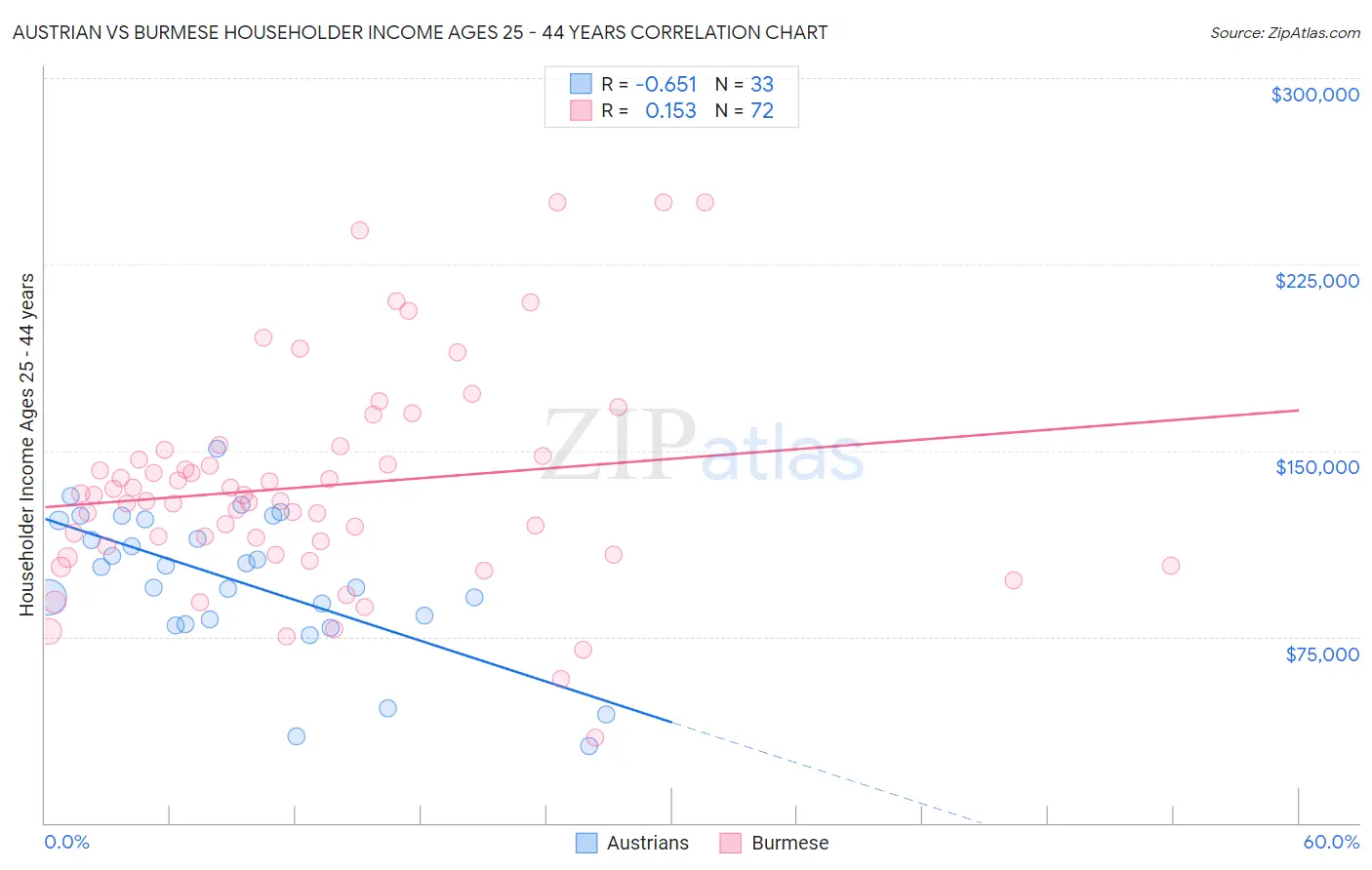Austrian vs Burmese Householder Income Ages 25 - 44 years