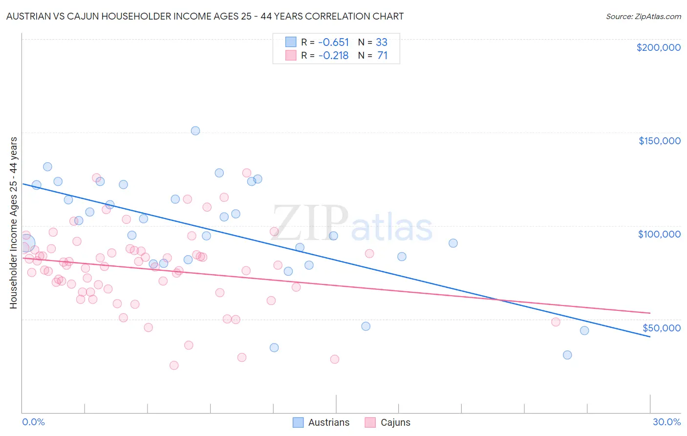 Austrian vs Cajun Householder Income Ages 25 - 44 years