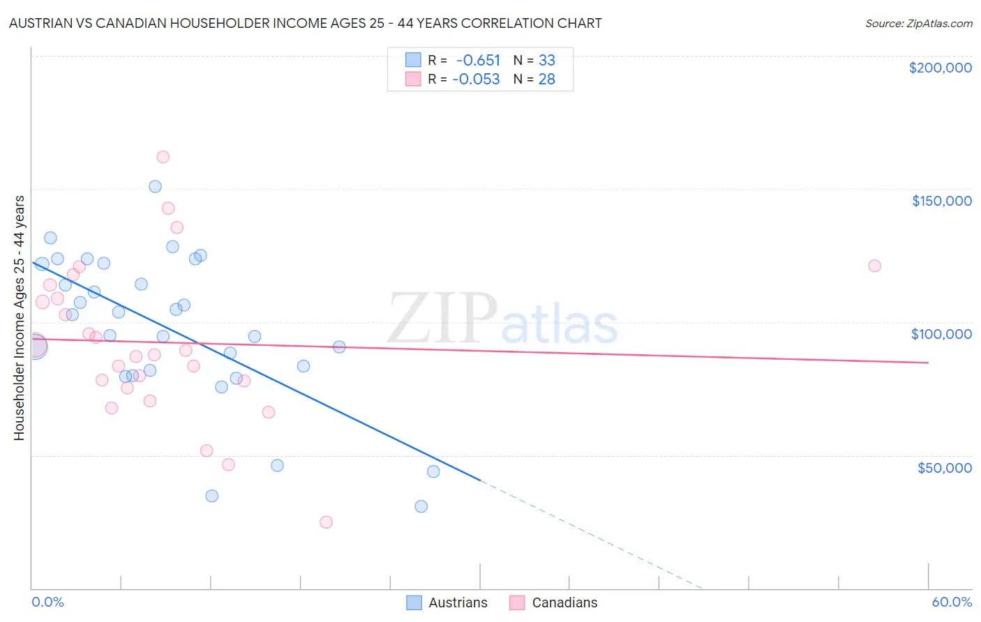 Austrian vs Canadian Householder Income Ages 25 - 44 years