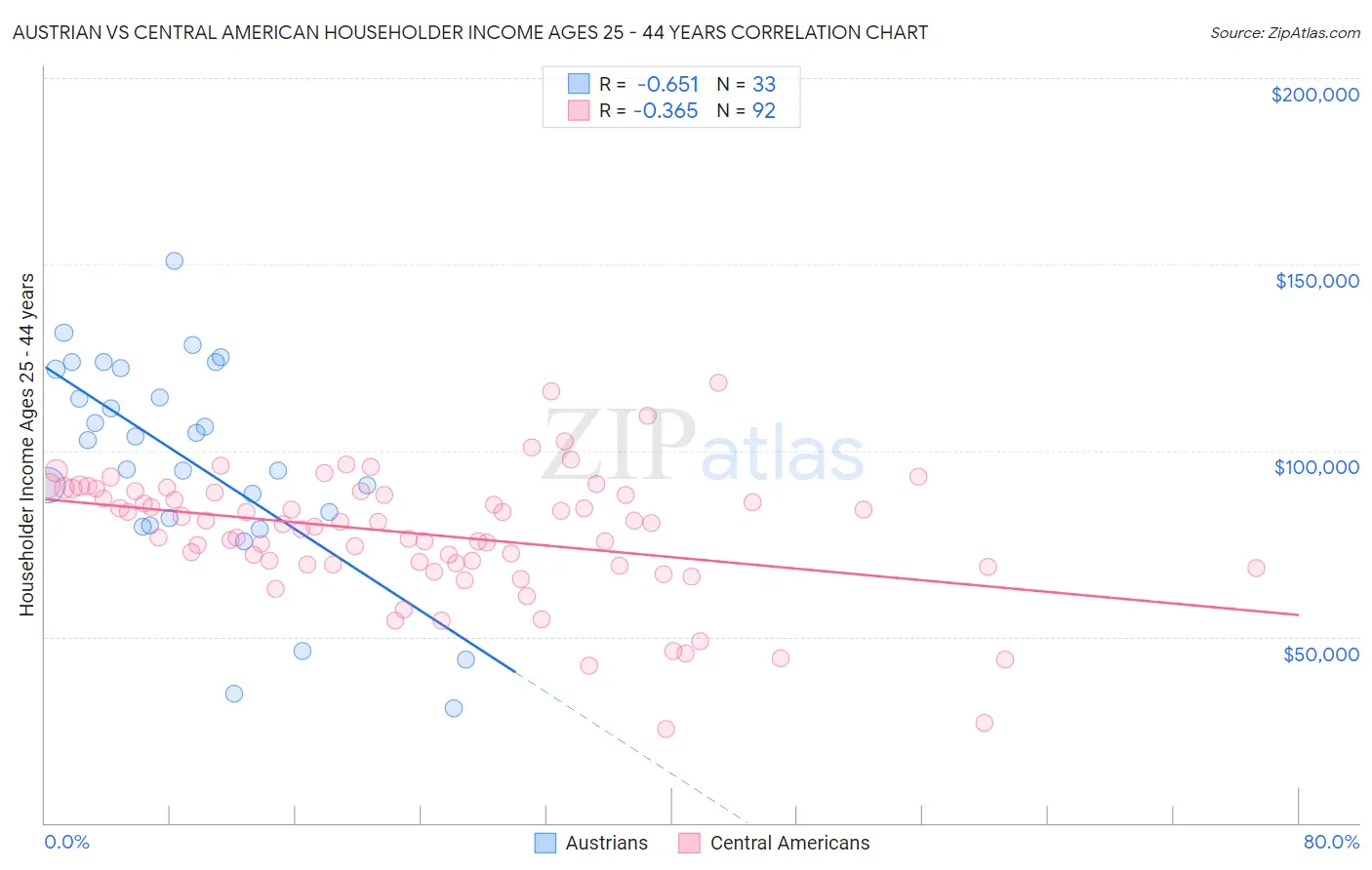 Austrian vs Central American Householder Income Ages 25 - 44 years