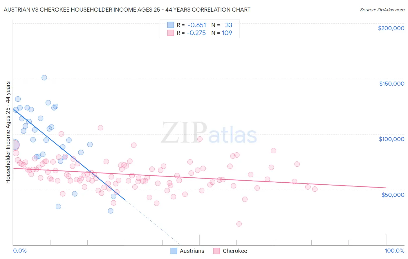 Austrian vs Cherokee Householder Income Ages 25 - 44 years