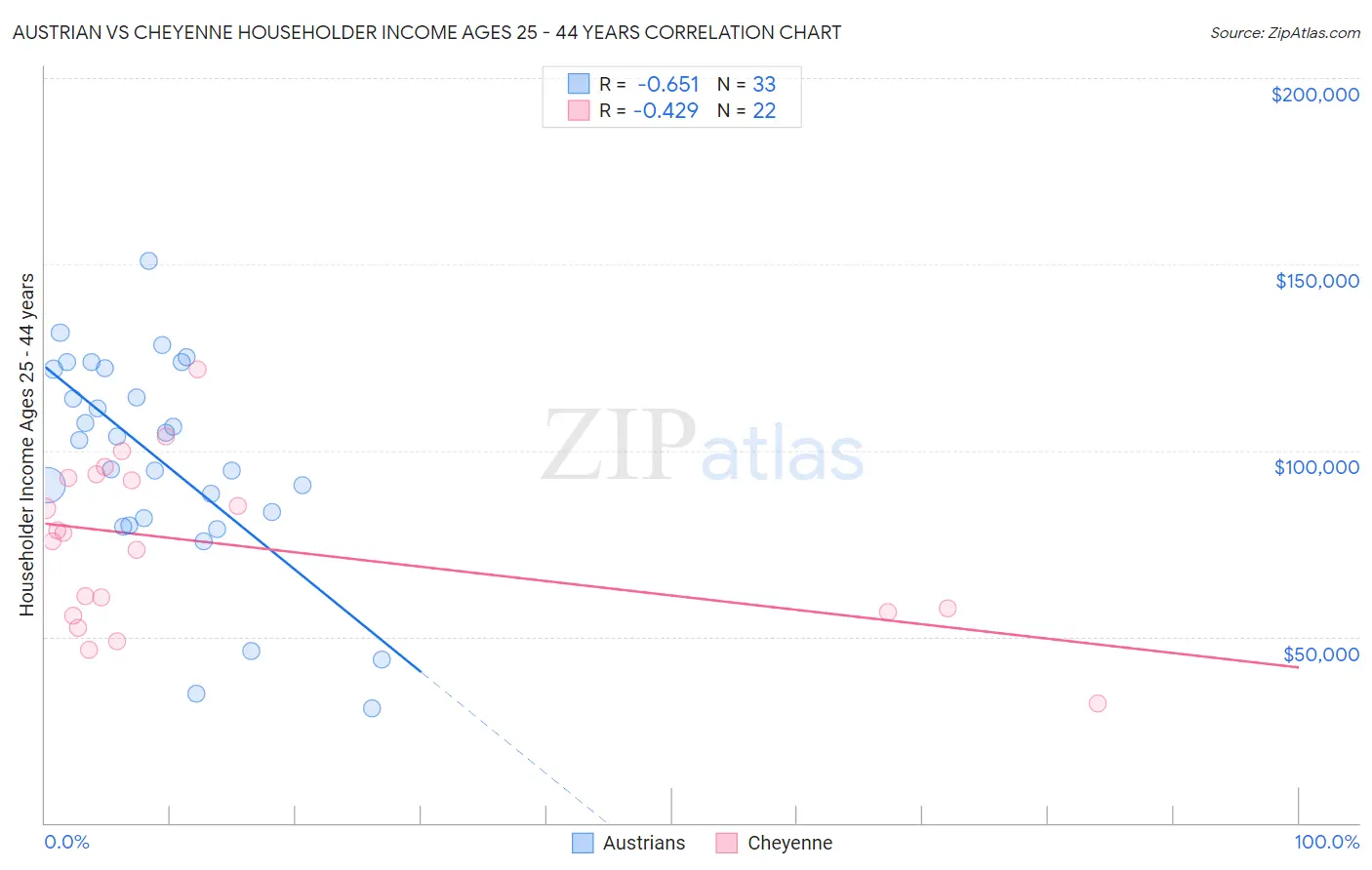 Austrian vs Cheyenne Householder Income Ages 25 - 44 years