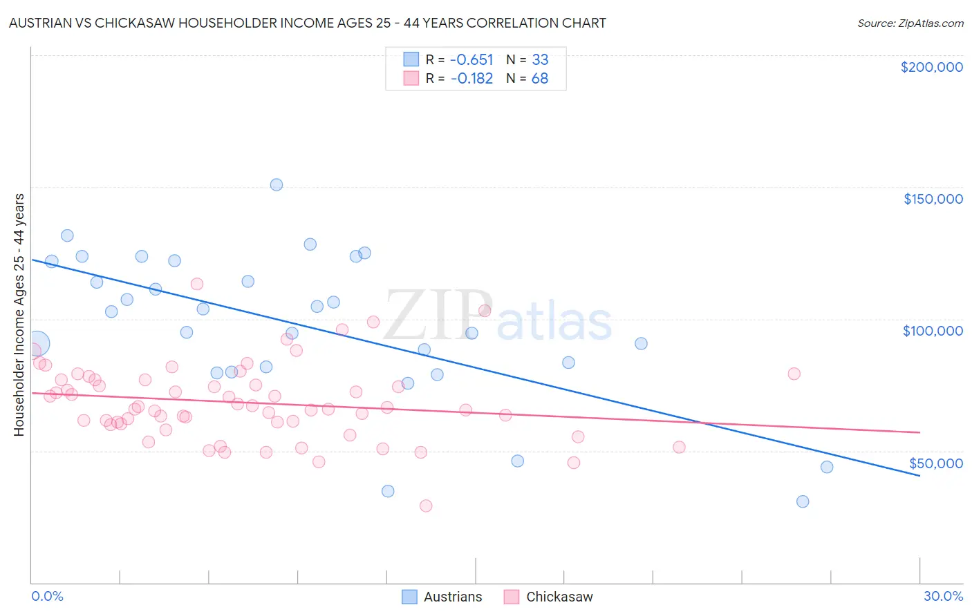 Austrian vs Chickasaw Householder Income Ages 25 - 44 years