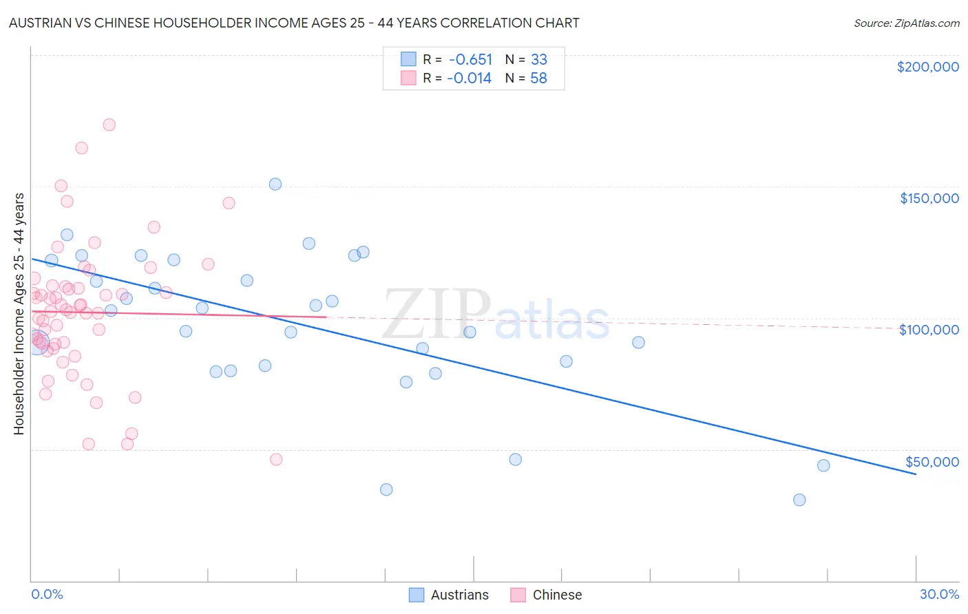 Austrian vs Chinese Householder Income Ages 25 - 44 years