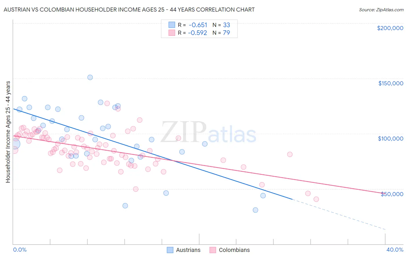 Austrian vs Colombian Householder Income Ages 25 - 44 years