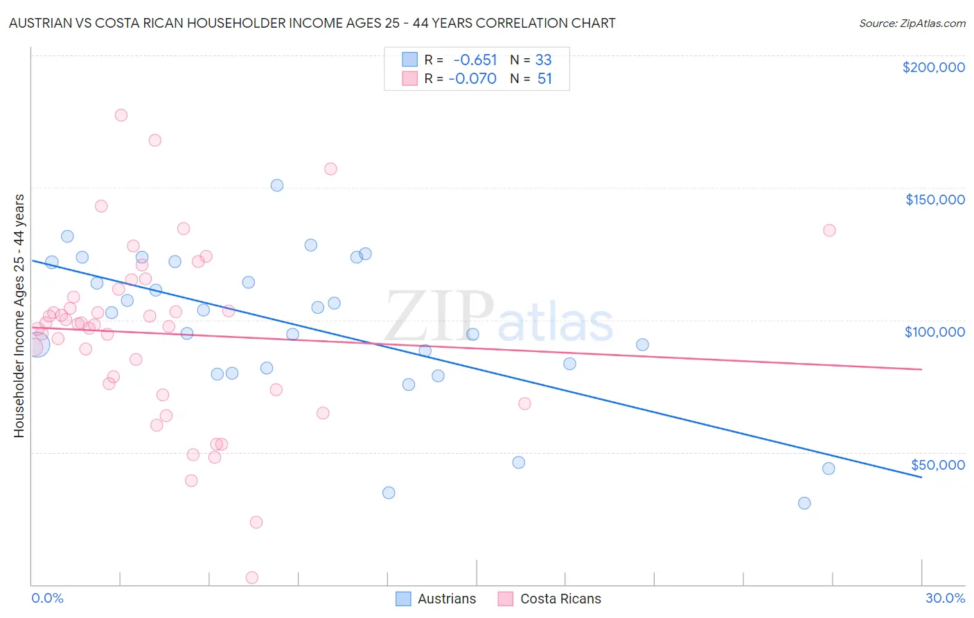 Austrian vs Costa Rican Householder Income Ages 25 - 44 years