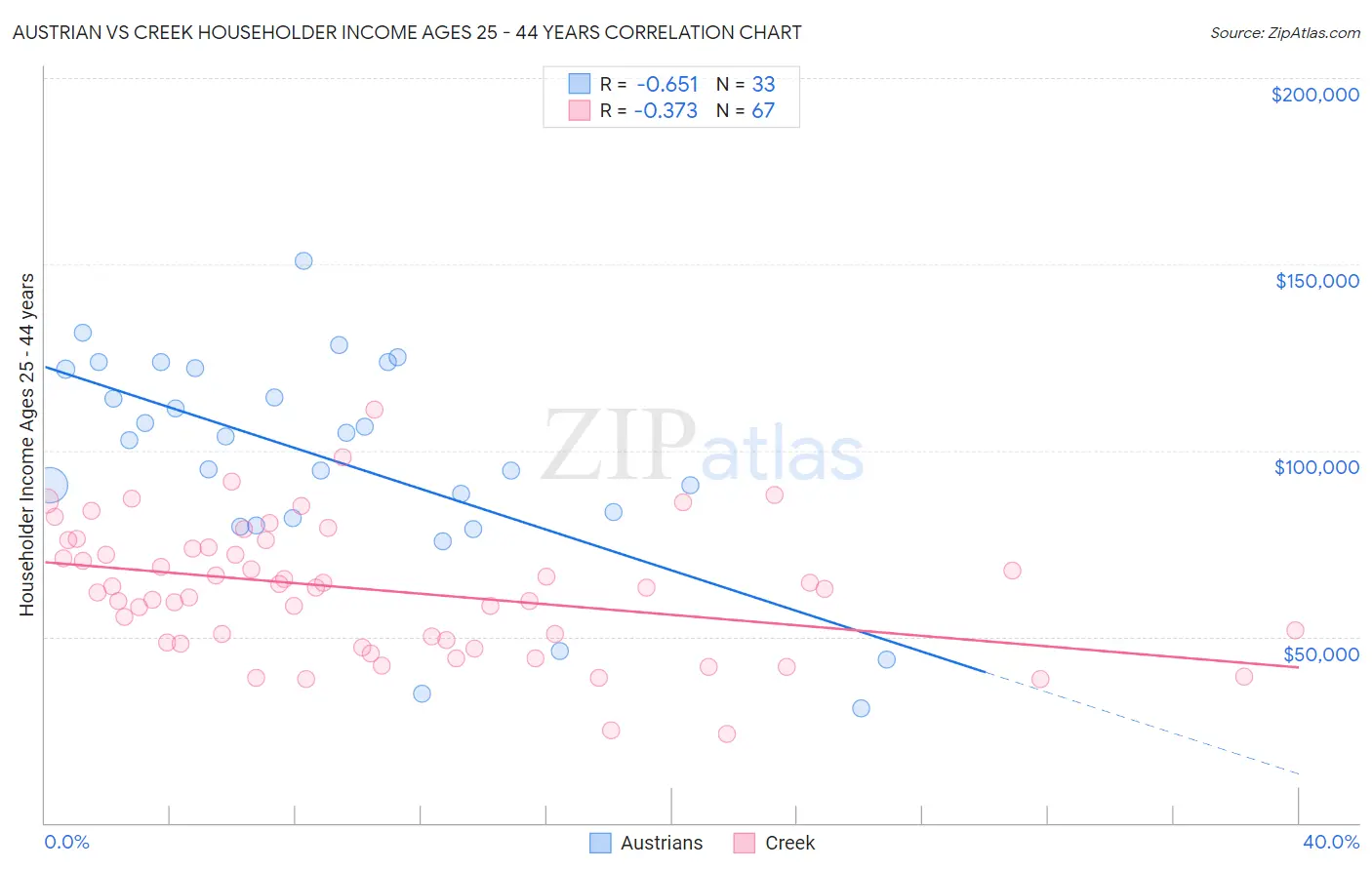 Austrian vs Creek Householder Income Ages 25 - 44 years