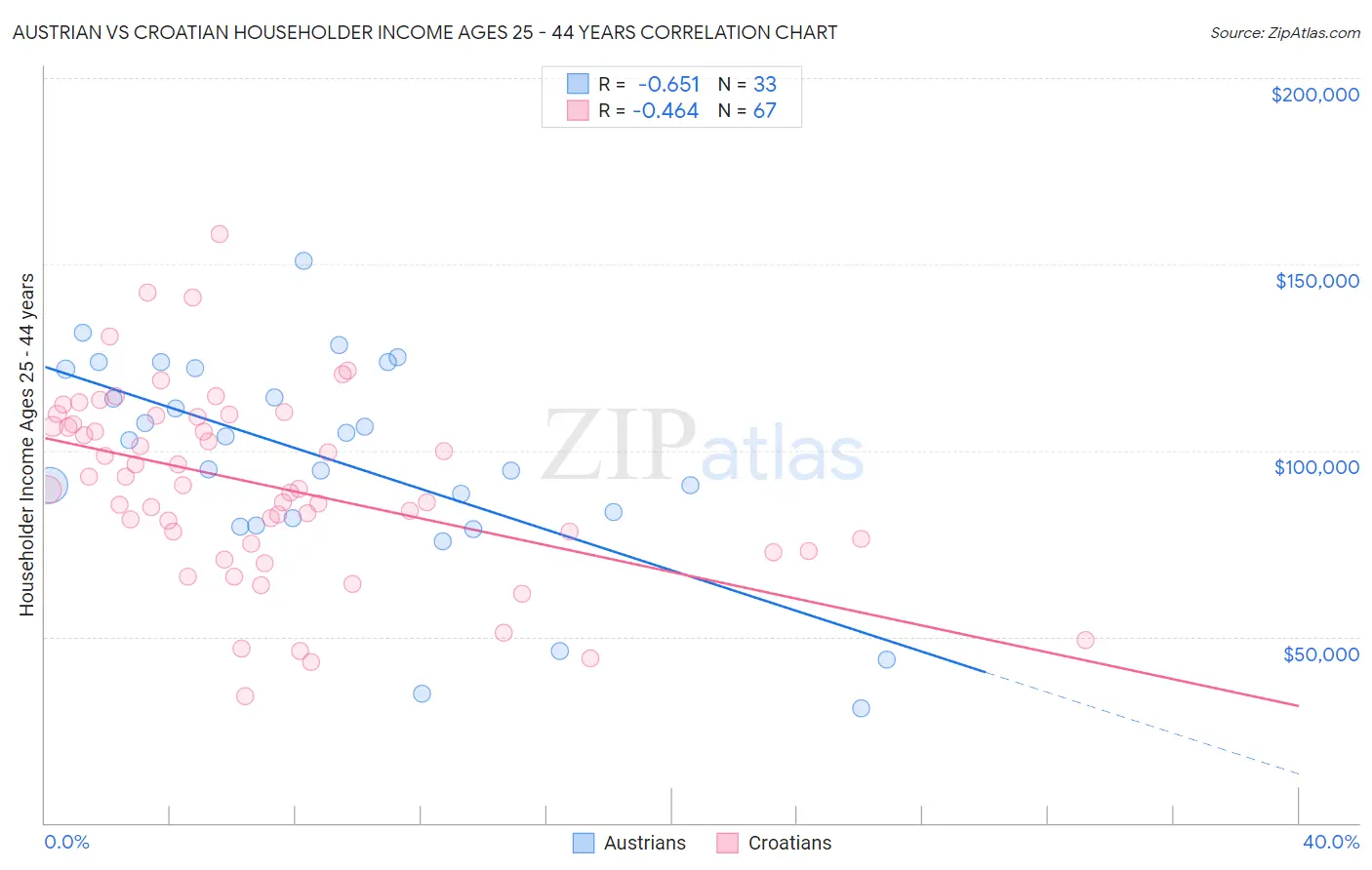 Austrian vs Croatian Householder Income Ages 25 - 44 years