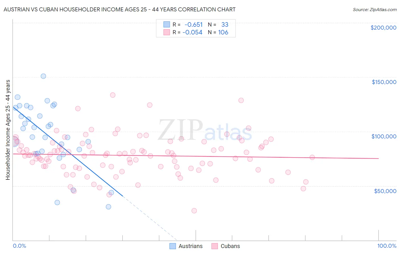 Austrian vs Cuban Householder Income Ages 25 - 44 years