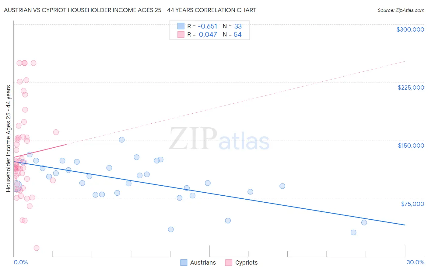 Austrian vs Cypriot Householder Income Ages 25 - 44 years