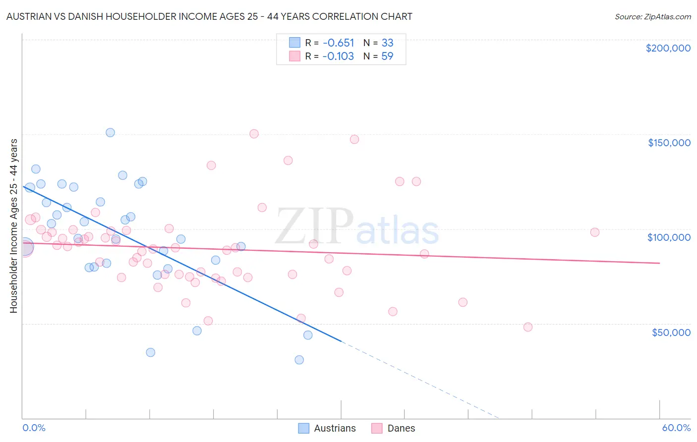 Austrian vs Danish Householder Income Ages 25 - 44 years