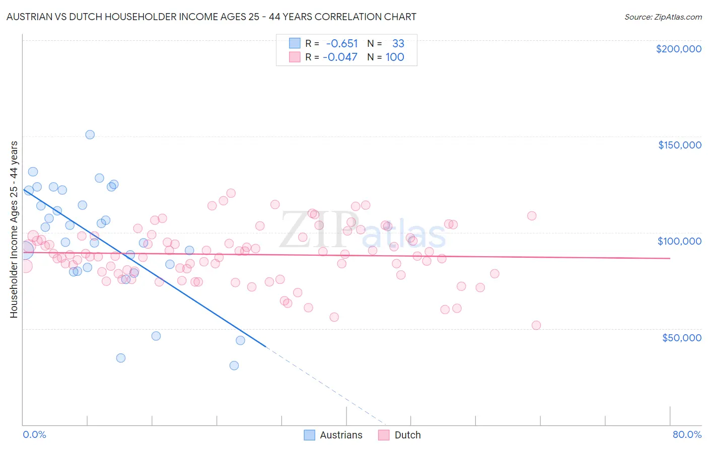 Austrian vs Dutch Householder Income Ages 25 - 44 years