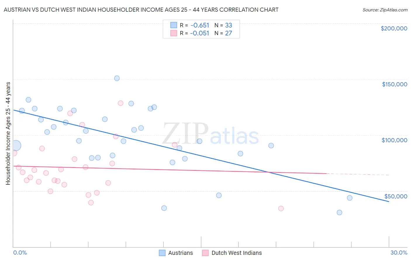 Austrian vs Dutch West Indian Householder Income Ages 25 - 44 years