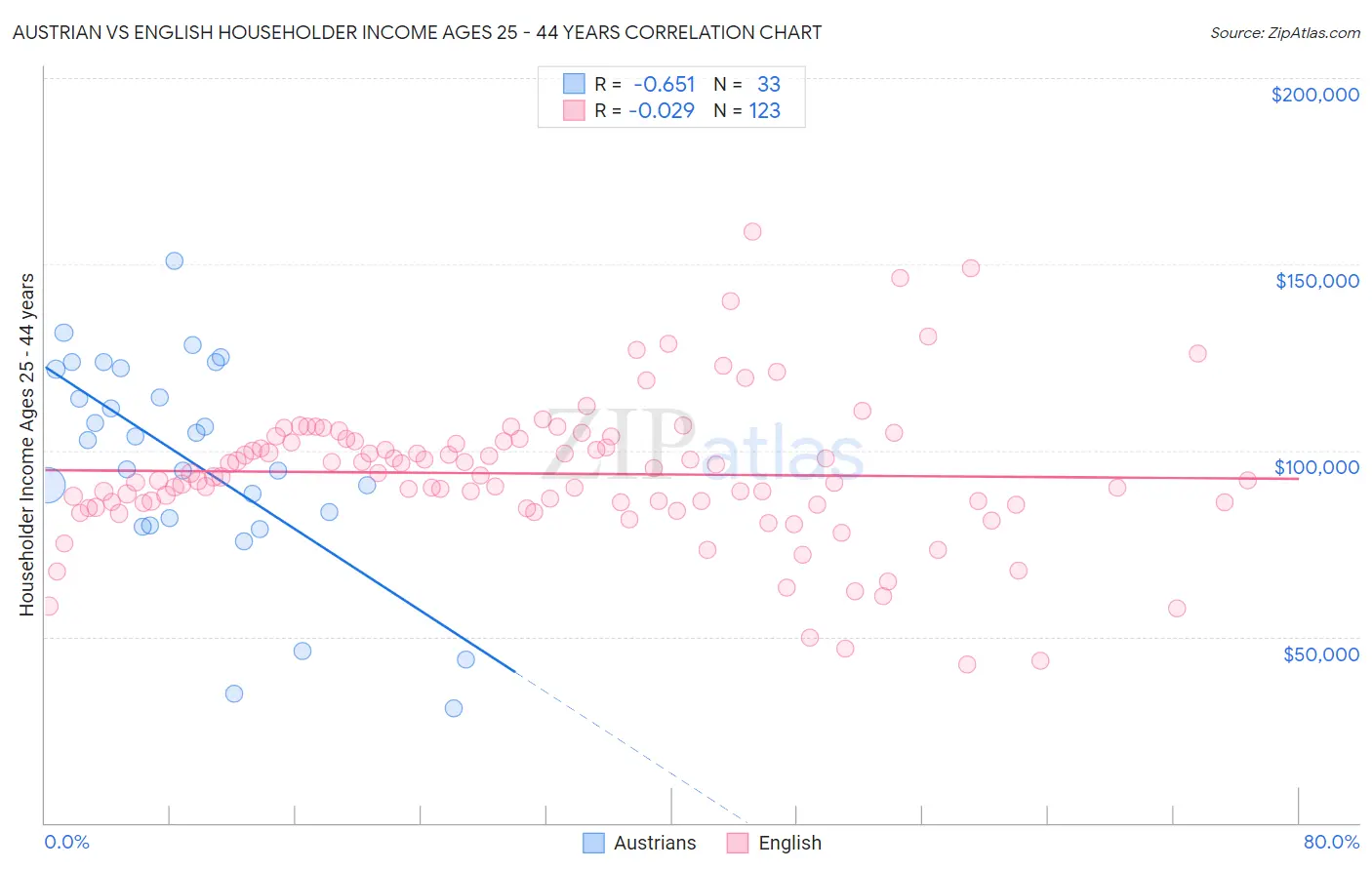 Austrian vs English Householder Income Ages 25 - 44 years