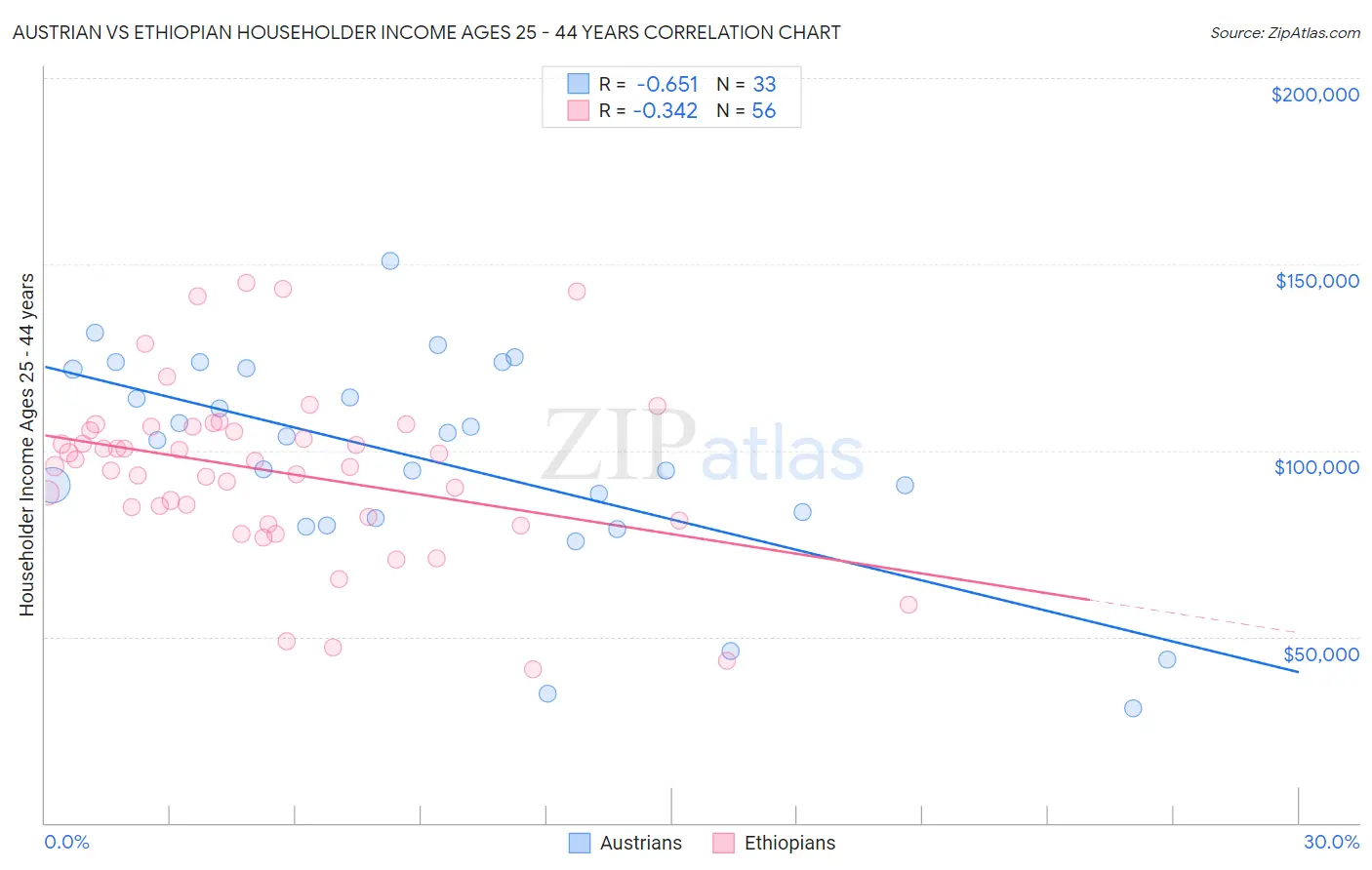 Austrian vs Ethiopian Householder Income Ages 25 - 44 years
