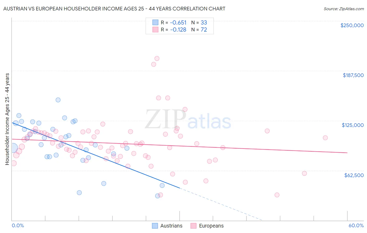 Austrian vs European Householder Income Ages 25 - 44 years
