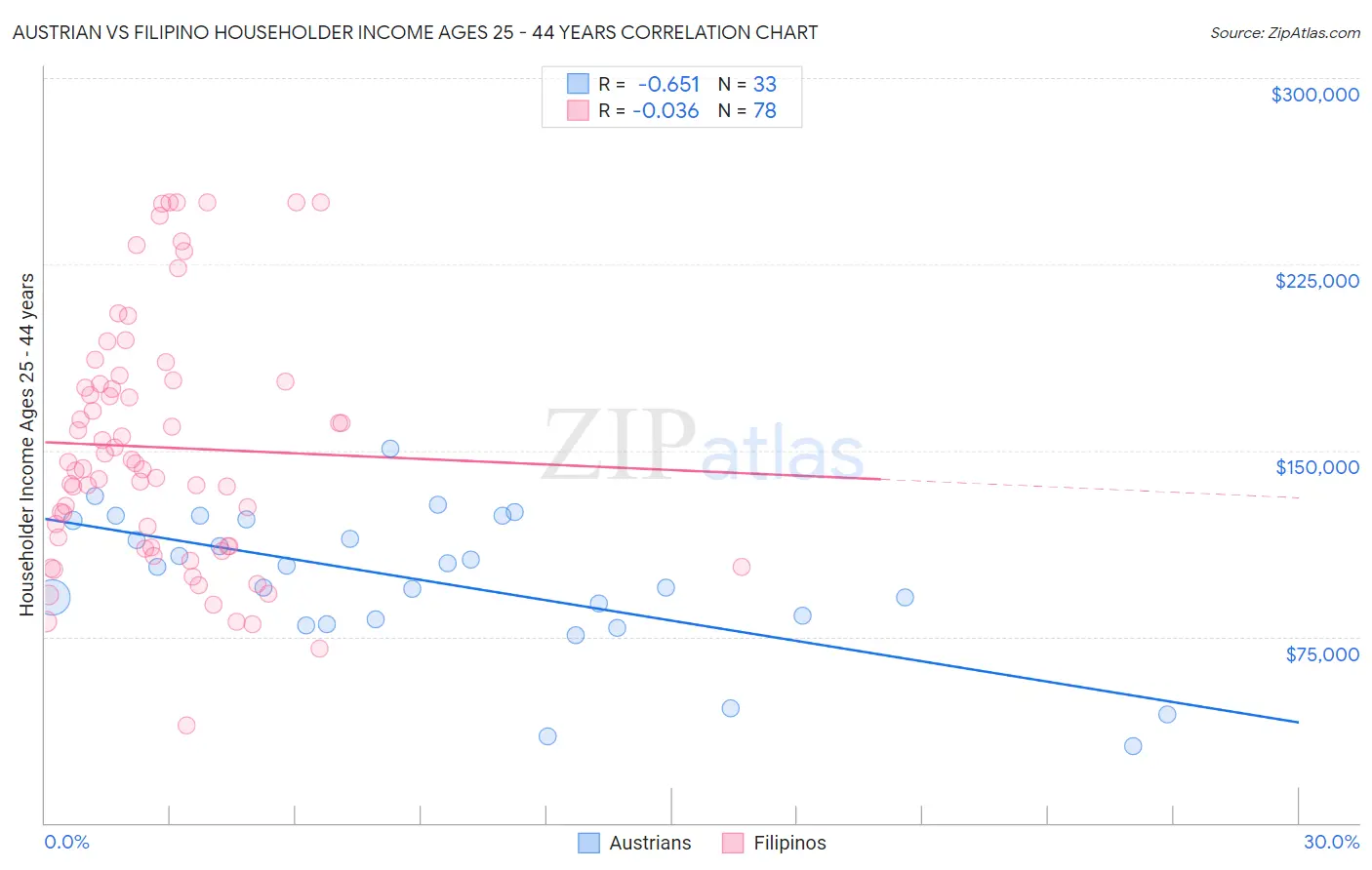 Austrian vs Filipino Householder Income Ages 25 - 44 years