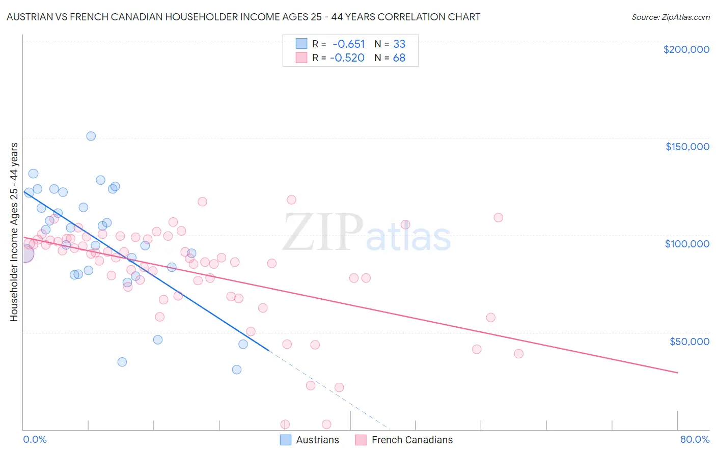 Austrian vs French Canadian Householder Income Ages 25 - 44 years