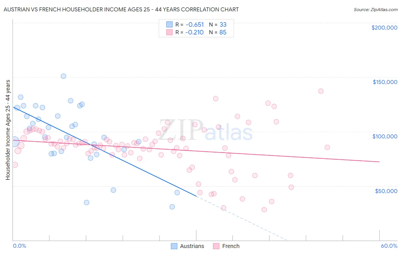 Austrian vs French Householder Income Ages 25 - 44 years