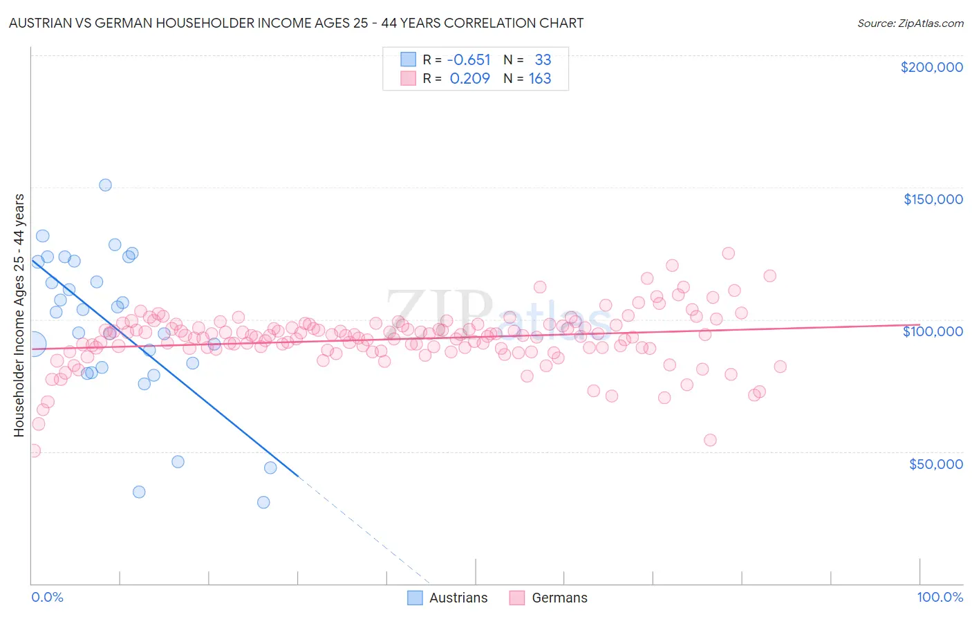 Austrian vs German Householder Income Ages 25 - 44 years