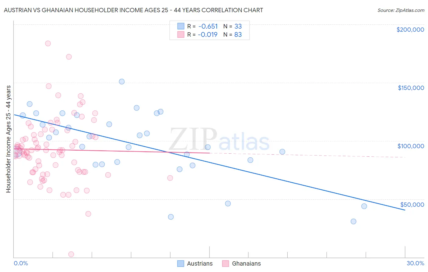 Austrian vs Ghanaian Householder Income Ages 25 - 44 years
