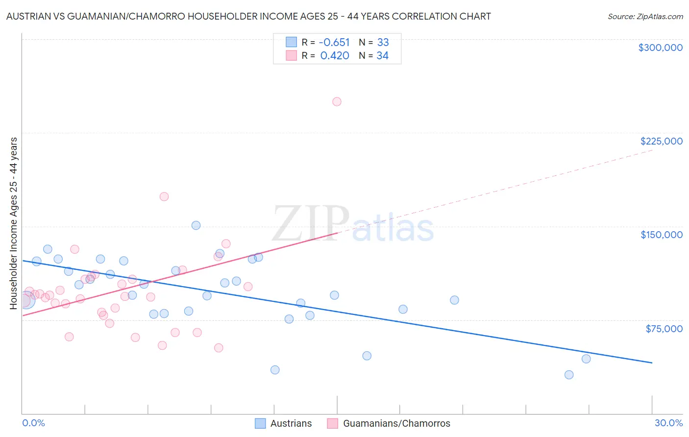 Austrian vs Guamanian/Chamorro Householder Income Ages 25 - 44 years