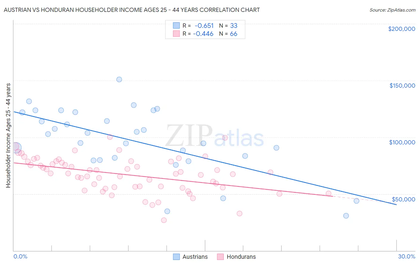 Austrian vs Honduran Householder Income Ages 25 - 44 years