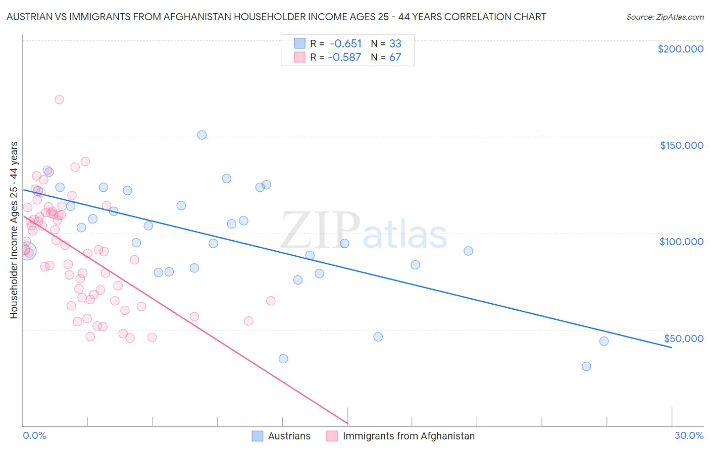 Austrian vs Immigrants from Afghanistan Householder Income Ages 25 - 44 years