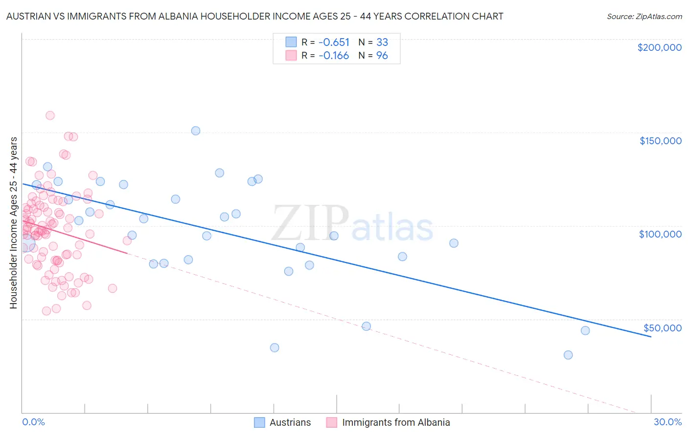 Austrian vs Immigrants from Albania Householder Income Ages 25 - 44 years
