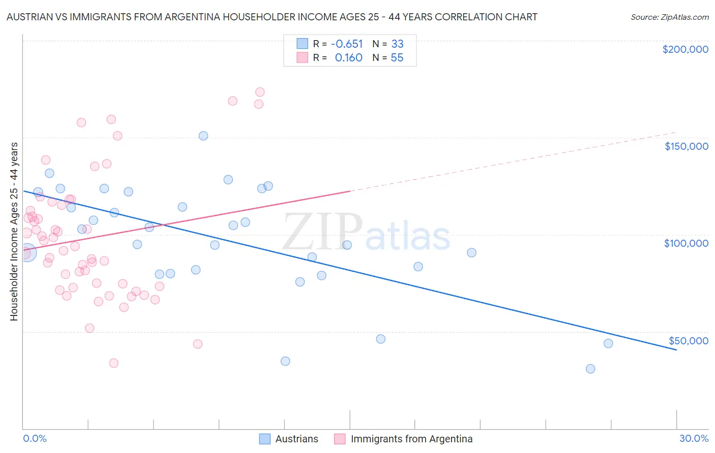 Austrian vs Immigrants from Argentina Householder Income Ages 25 - 44 years