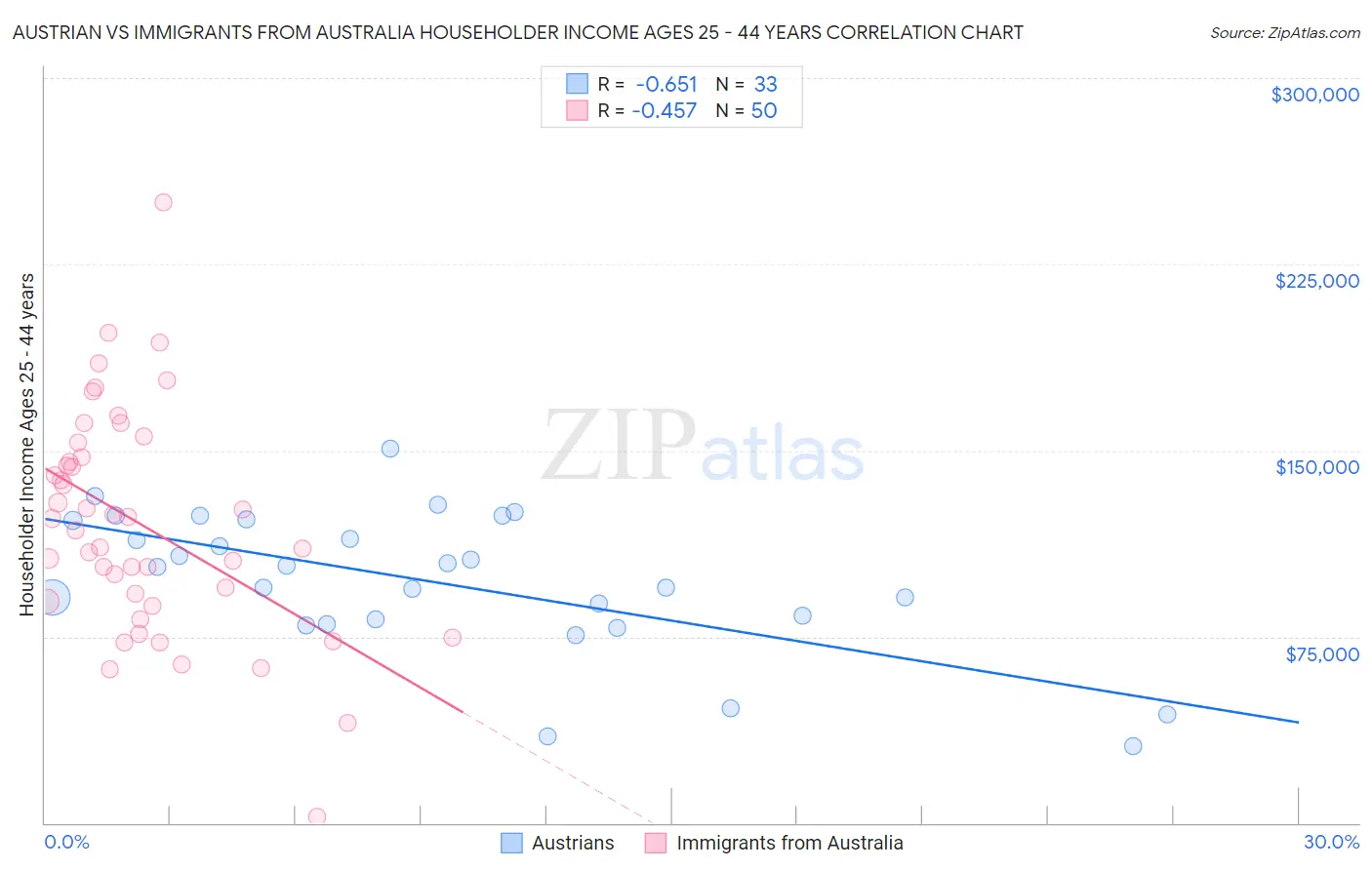 Austrian vs Immigrants from Australia Householder Income Ages 25 - 44 years