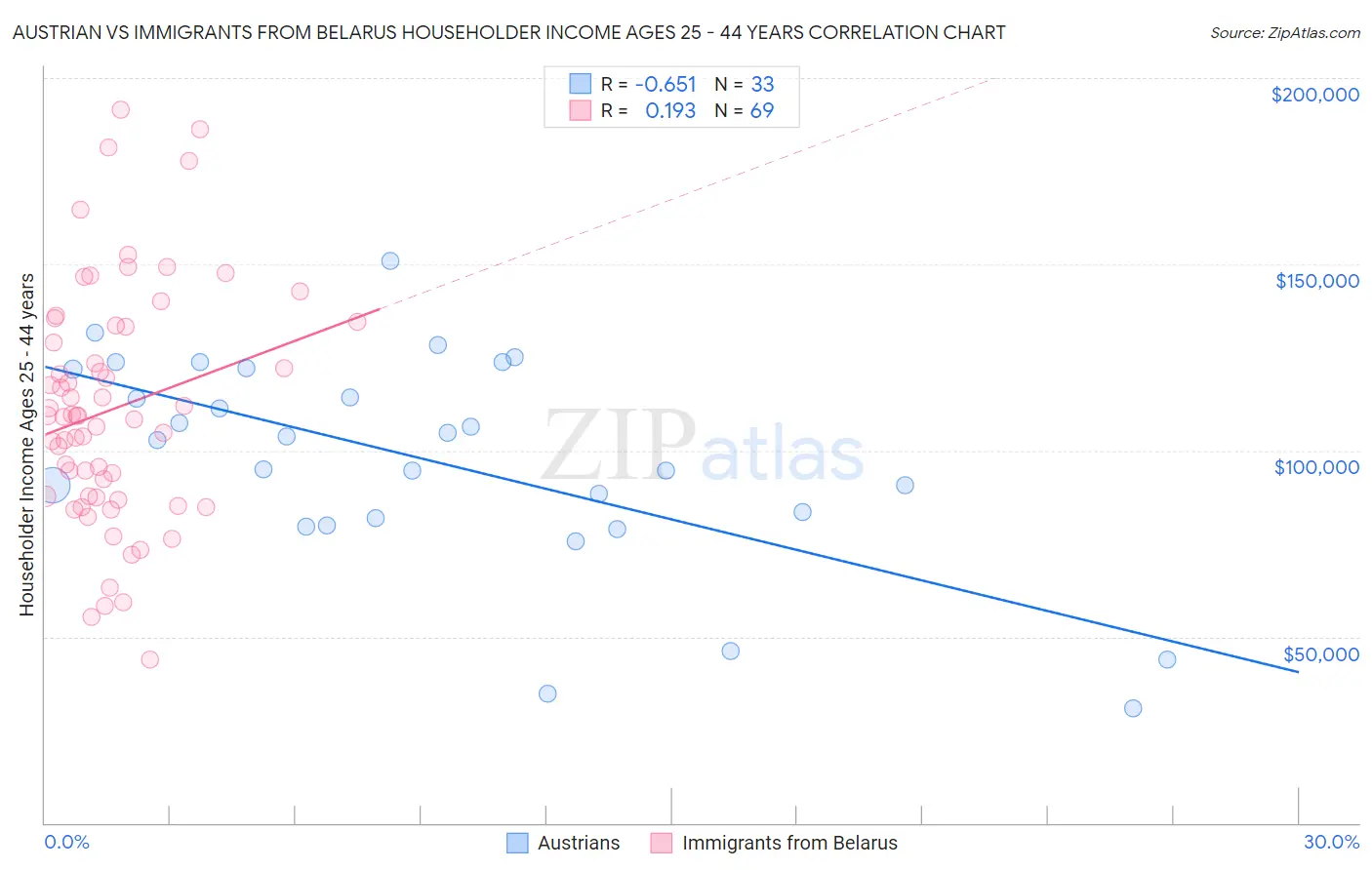 Austrian vs Immigrants from Belarus Householder Income Ages 25 - 44 years