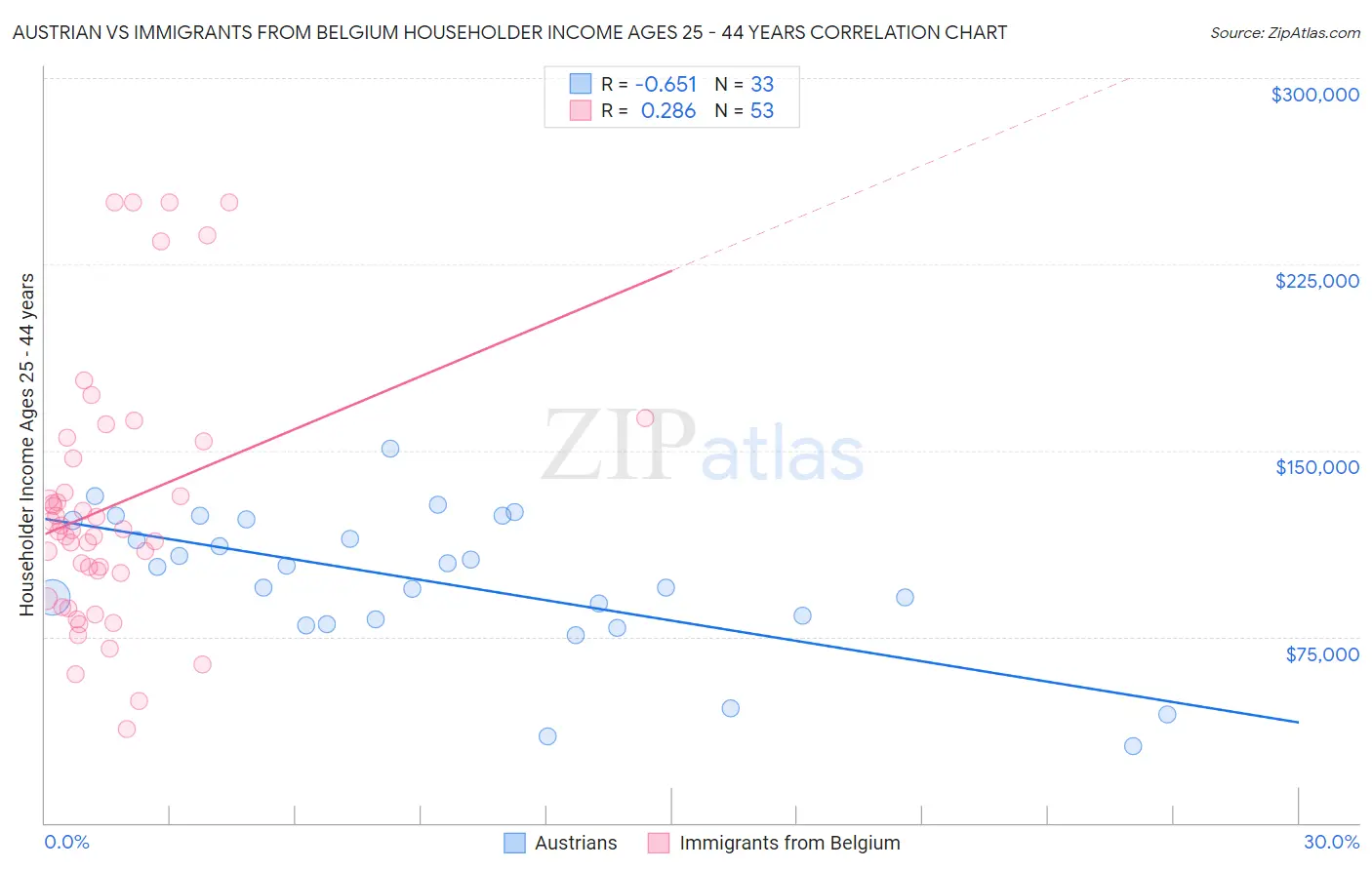 Austrian vs Immigrants from Belgium Householder Income Ages 25 - 44 years
