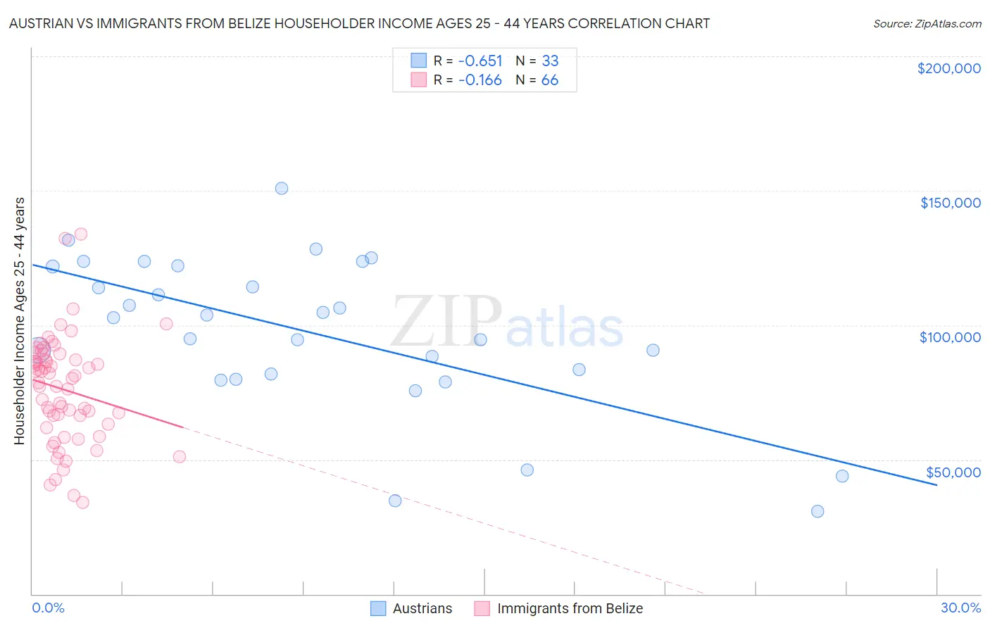 Austrian vs Immigrants from Belize Householder Income Ages 25 - 44 years