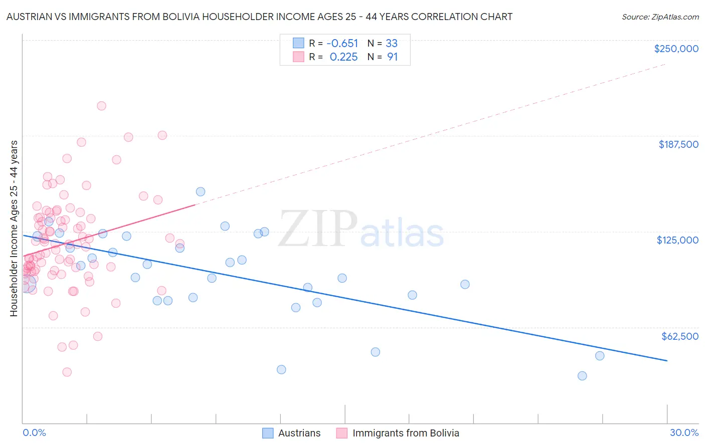 Austrian vs Immigrants from Bolivia Householder Income Ages 25 - 44 years